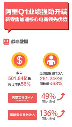 天猫快消3C两大行业Q1增长均超50% 阿里CEO张勇：天猫将继续扩大市场份额强化领导地位