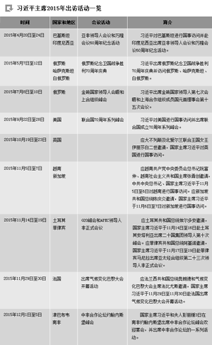 盘点2015年总书记都去过哪些国家