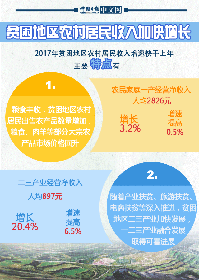 动图 | 2017农村脱贫工作成绩亮眼 农村贫困人口减少1289万！