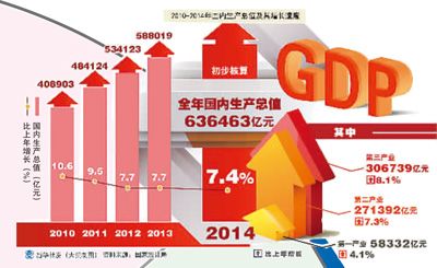 2014年中国经济换挡不失势 经济含金量提高