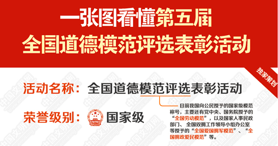 一张图看懂第五届全国道德模范评选表彰活动
