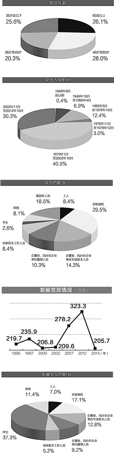 2014年党内统计数据发布，发展党员增幅连续两年低于2％ 从严治党，党员总量增速再放缓