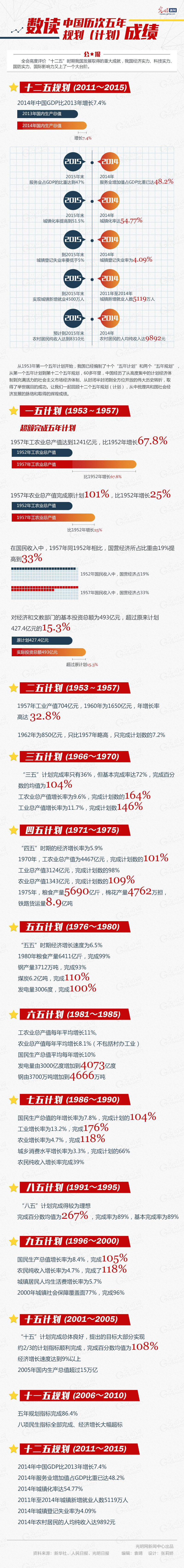 数读中国历次五年规划（计划）成绩