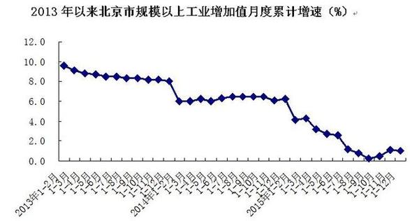 2015年北京市GDP同比增长6.9%