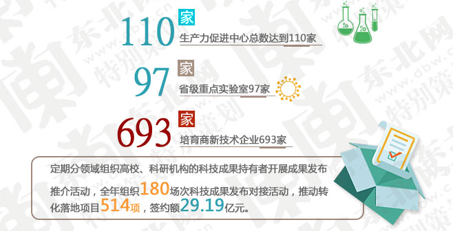 【龙江这一年·2015】科技，三年行动当年红