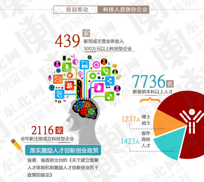【龙江这一年·2015】科技，三年行动当年红