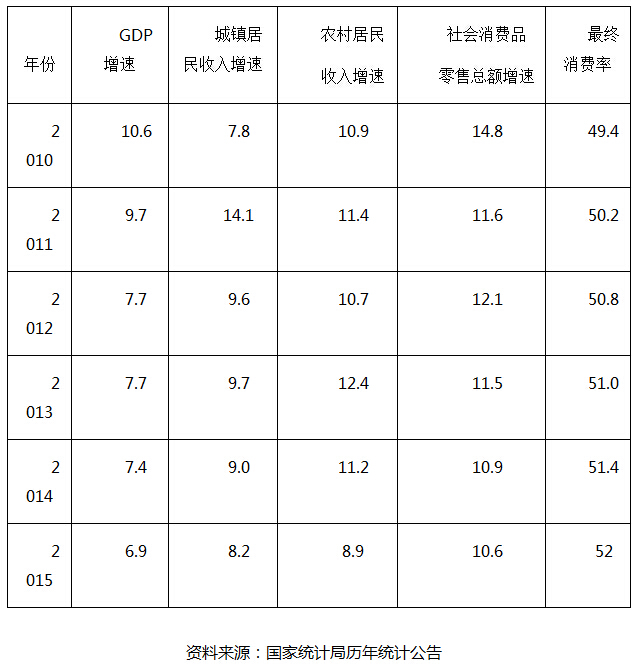 内需型经济成中国经济增长的最主要发动机
