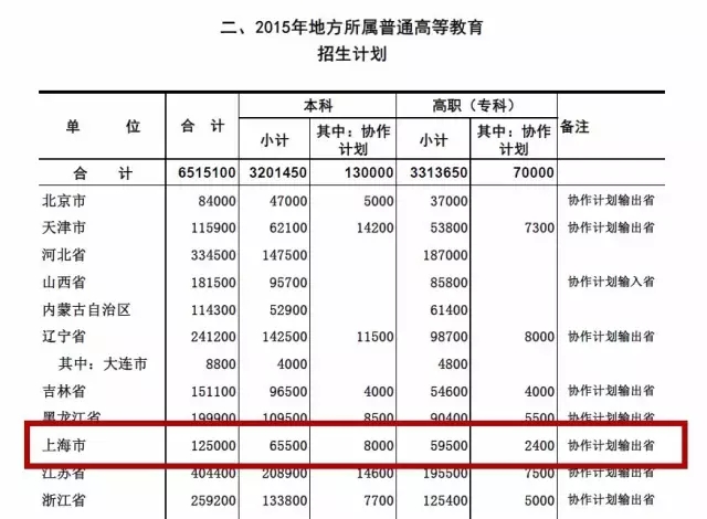教育部2016年文件解析：今年上海高考减招5000人系误读