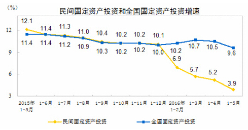 官方出招提振民间投资 增速下降较快地区将被督导