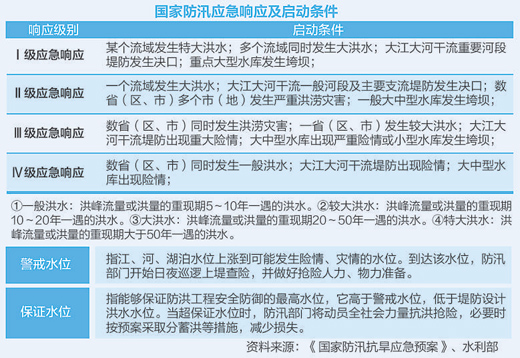 国家防总、水利部等权威回应：应对洪水，我们有啥“牌”？