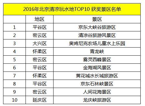 北京清凉玩水地TOP10获奖景区名单揭晓