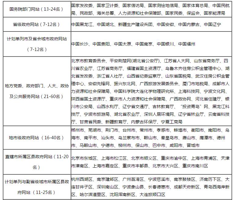 2016年中国优秀政务平台推荐及综合影响力评估结果通报