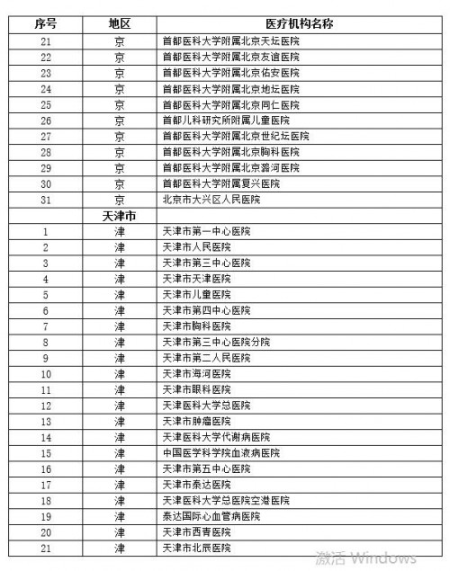 京津冀百家医院互认17项影像检查结果（医院名单）