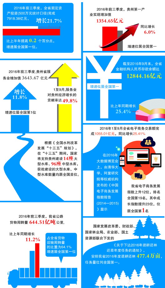 数说2016贵州经济的“第一”“首批”“率先”