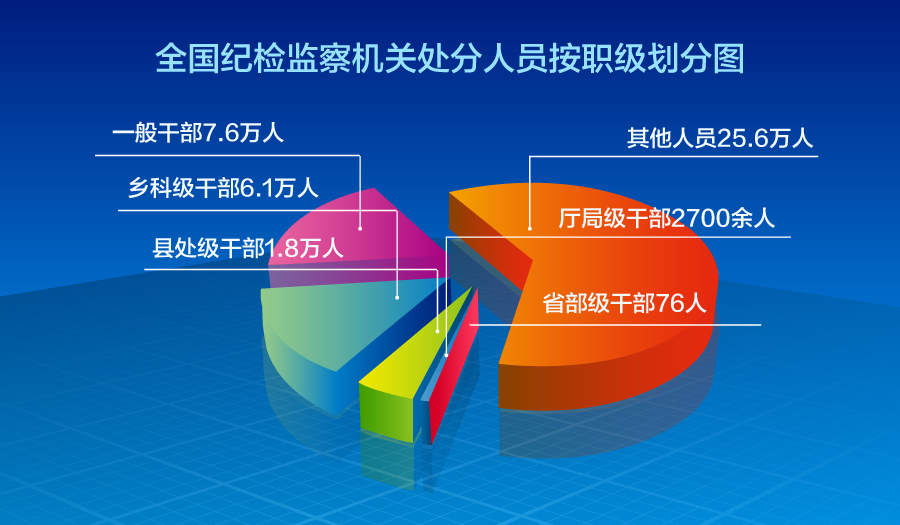 全国纪检监察机关纪律审查情况