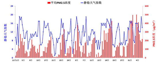 气象局：不利气象条件导致近期京津冀霾天气多发重发