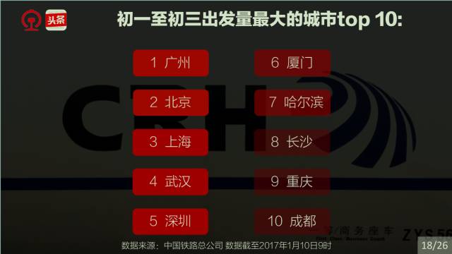 中国铁路发布2017春运大数据：各大城市都在关注什么