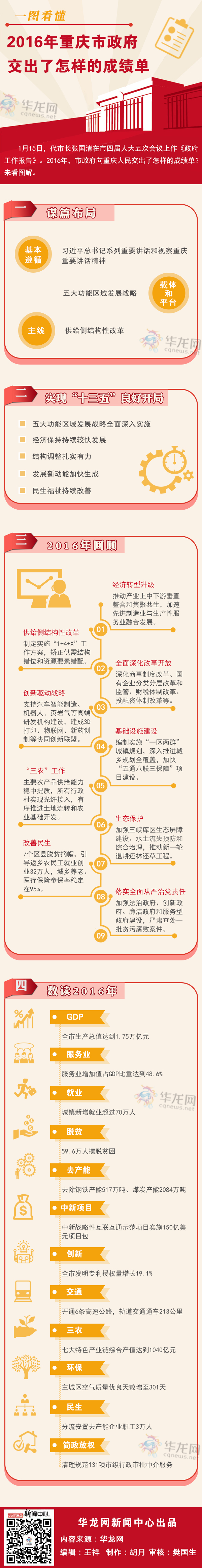 【治国理政新实践 重庆篇】一图看懂：2016年重庆市政府交出了怎样的成绩单