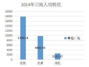 京津冀协同发展：三地税收差距在收窄