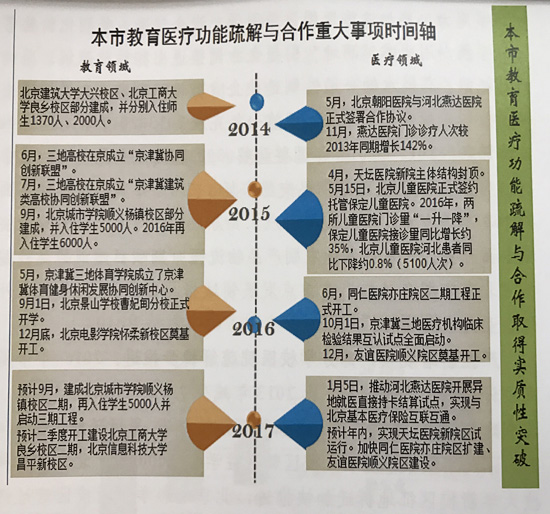 习近平视察北京三周年 “数说”北京在协同发展中的新变革