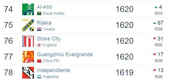 俱乐部排名：恒大并列亚洲第1 中超7队TOP100