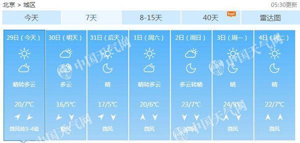 北京今最高气温冲高至20℃ 清明假期适宜踏青