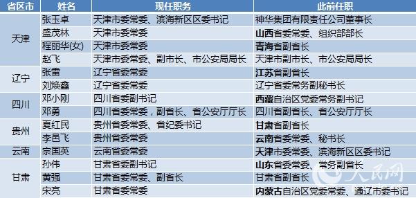 11省区市调整省级党委常委 9人异地交流任职