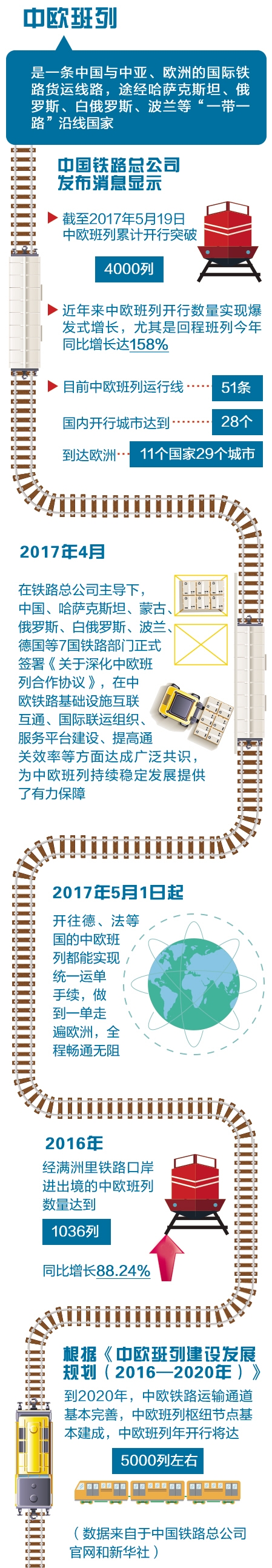 中欧班列奔向黄金时代：累计开行已突破4000列