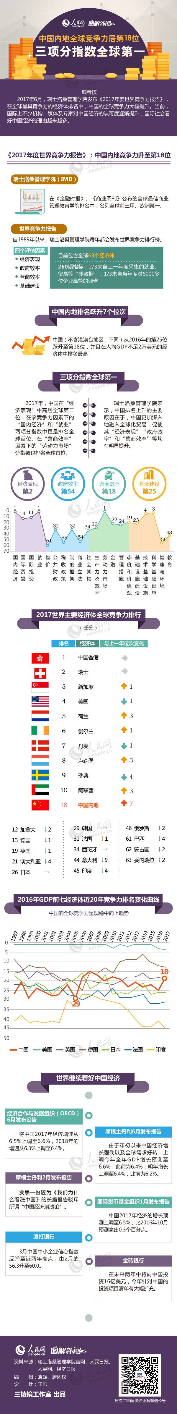 图解:中国内地全球竞争力居第18位 三项分指数全球第一