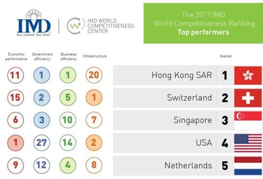 香港再度获评全球最具竞争力经济体