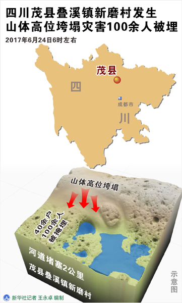 四川茂县叠溪镇新磨村发生山体高位垮塌灾害100余人被埋