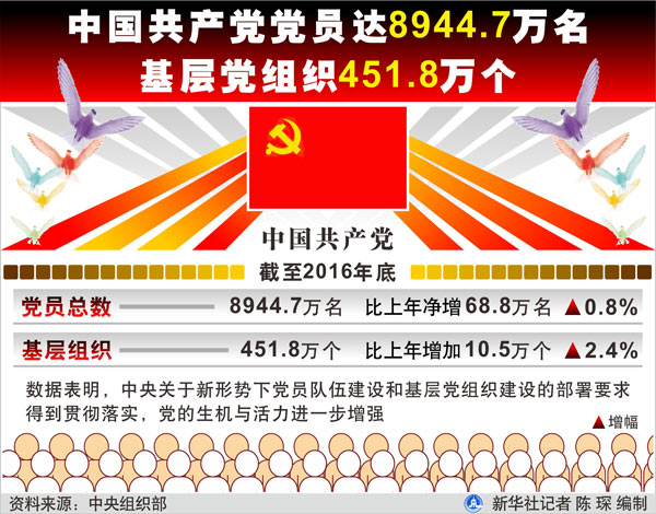 党内统计数据显示：中国共产党现有党员8944.7万名 基层党组织451.8万个