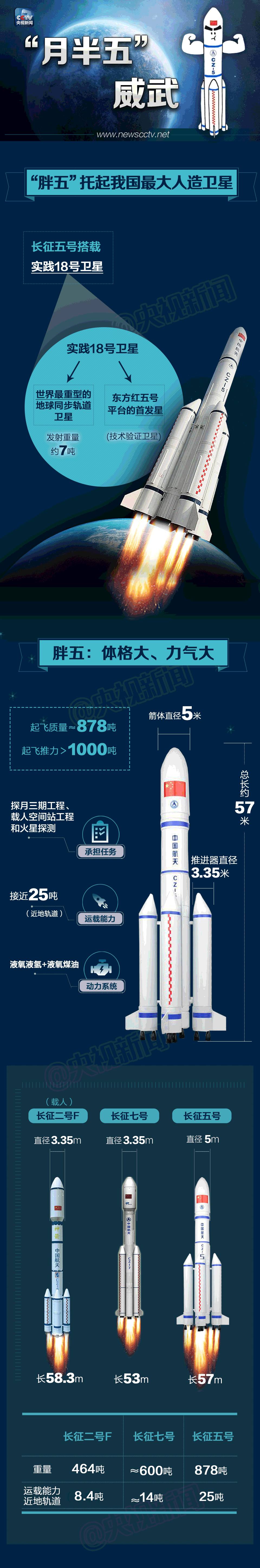 一图 | 中国最大火箭“月半五”再出征！带着什么重任？