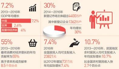 中国经济一枝独秀 对世界经济增长贡献率稳居第一位