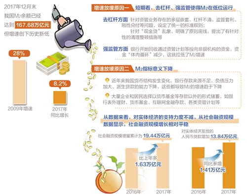 M2增速下降反映去杠杆已见成效 金融支持实体经济力度未减