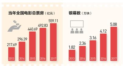 中国电影产业发展势头正劲