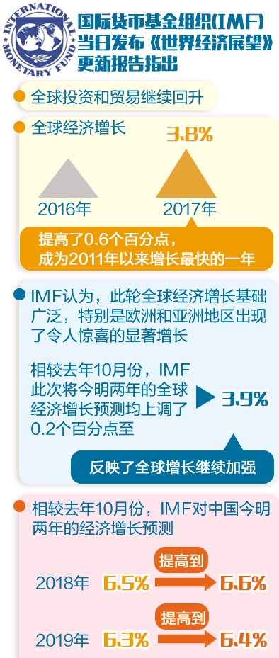 IMF最新预测报告：上调中国经济增长预期0.1个百分点至6.6%