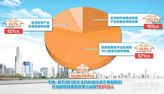 一季度高新技术企业累计减税904亿元 税收优惠激励科技创新