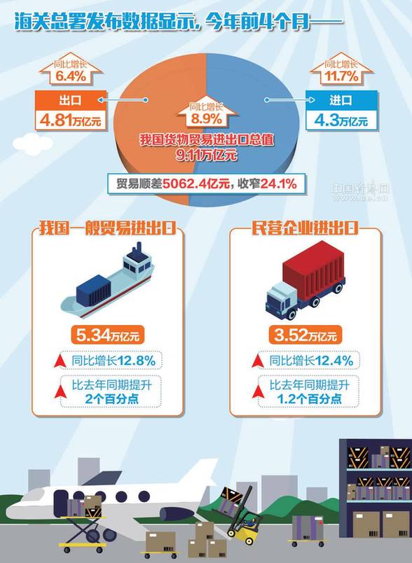 今年前4个月我国货物贸易进出口总值增长8.9% 外贸延续稳中向好