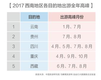 【壮阔东方潮 奋进新时代】西南旅游报告发布：北上广深为最大客源地 自驾成最潮玩法