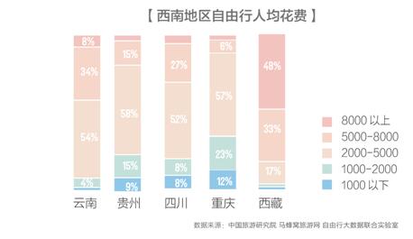 【壮阔东方潮 奋进新时代】西南旅游报告发布：北上广深为最大客源地 自驾成最潮玩法