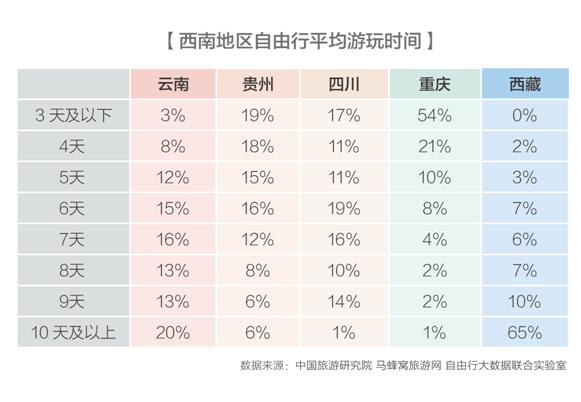【壮阔东方潮 奋进新时代】西南旅游报告发布：北上广深为最大客源地 自驾成最潮玩法
