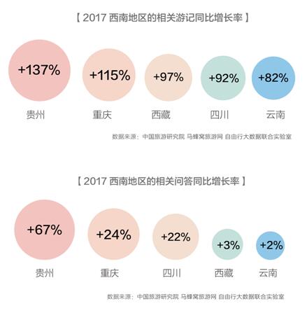 【壮阔东方潮 奋进新时代】西南旅游报告发布：北上广深为最大客源地 自驾成最潮玩法