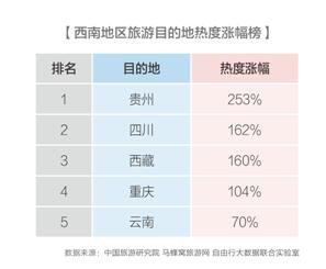 【壮阔东方潮 奋进新时代】西南旅游报告发布：北上广深为最大客源地 自驾成最潮玩法