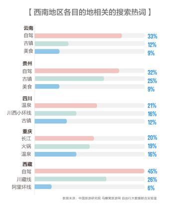 【壮阔东方潮 奋进新时代】西南旅游报告发布：北上广深为最大客源地 自驾成最潮玩法