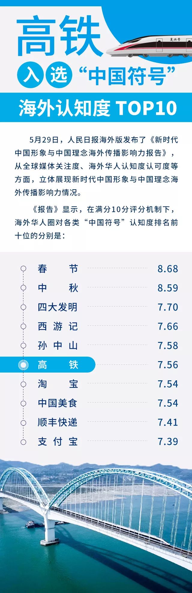 高铁入选“中国符号”海外认知度Top10