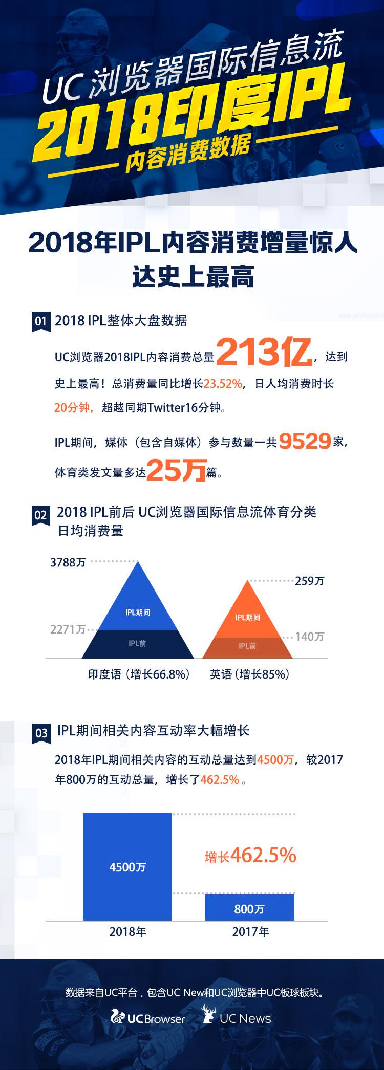 UC海外信息流大幅增长 印度市场独立访客跃升50%