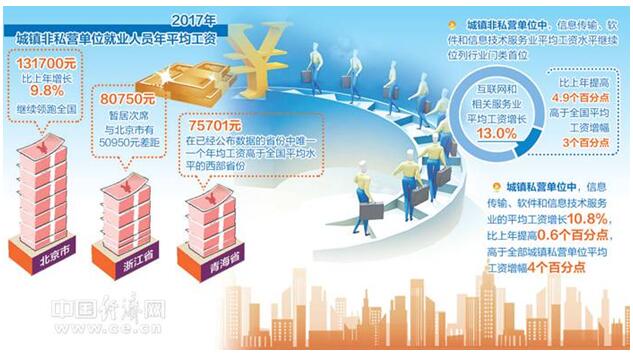 多个省份发布2017年城镇单位平均工资数据 平均工资普涨
