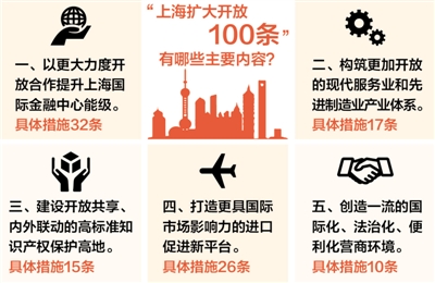 100条，上海开放亮新招（经济聚焦）