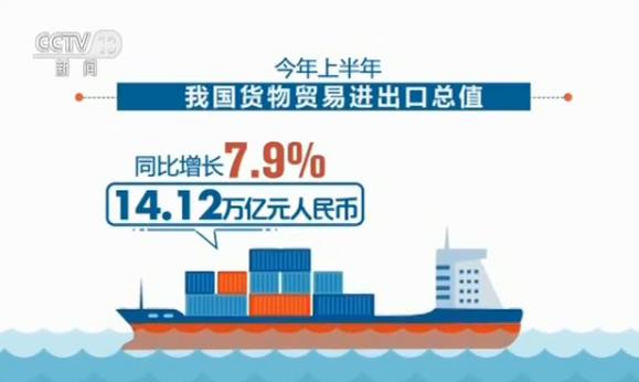 我国对外贸易继续稳中向好 上半年货物贸易进出口14.12万亿元人民币